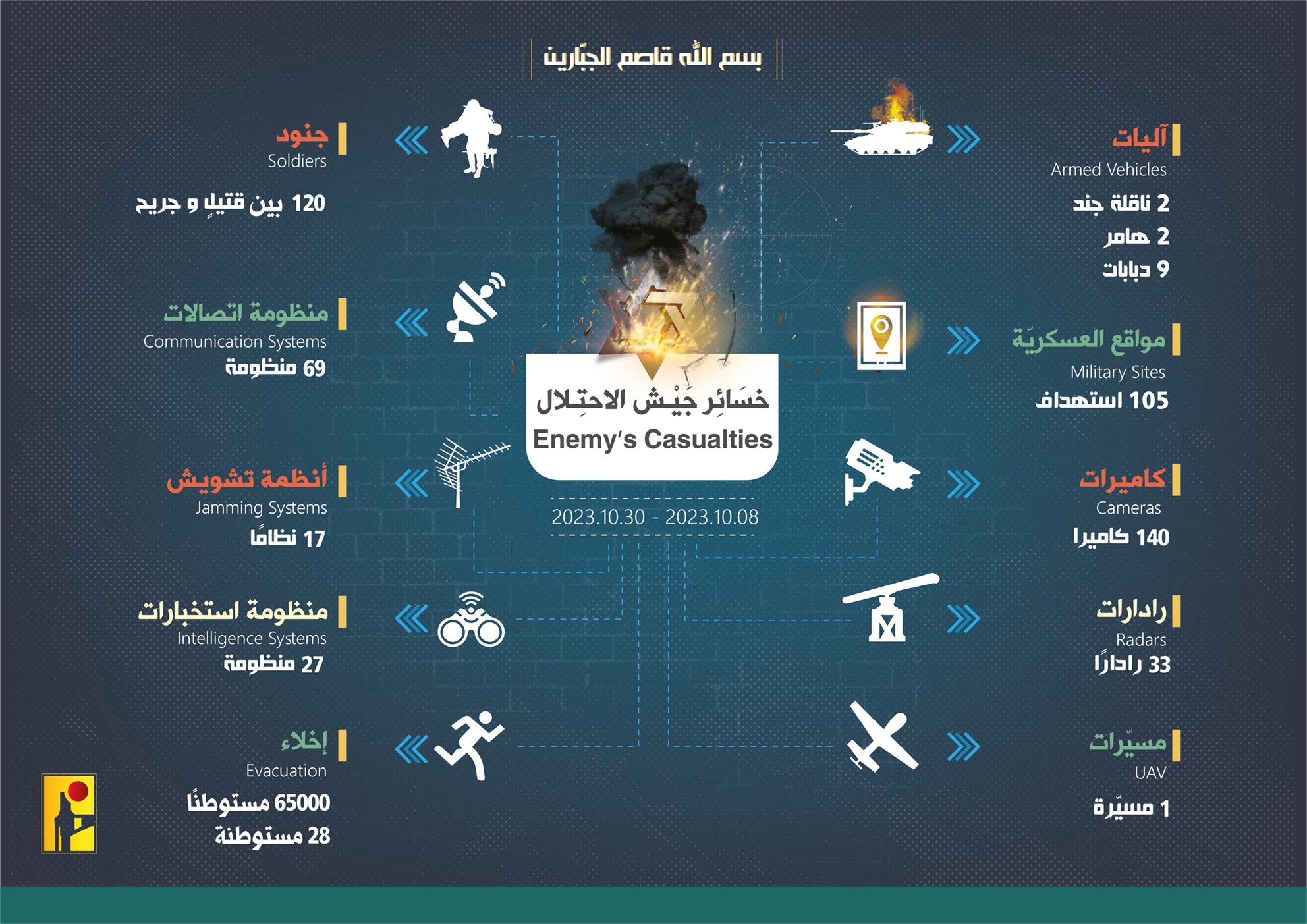 المقاومة الاسلامية - خسائر جيش الإحتلال